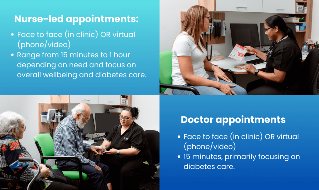 Nurse-led appointments: face to face (in clinic) or virtual (phone/video)
Range from 15 minutes to 1 hour and focus on overall wellbeing and diabetes care. Doctor appointments: face to face (in clinic) or virtual (phone/video) 15 minutes, primarily focusing on diabetes care.